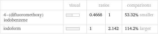  | visual | ratios | | comparisons 4-(difluoromethoxy)iodobenzene | | 0.4668 | 1 | 53.32% smaller iodoform | | 1 | 2.142 | 114.2% larger
