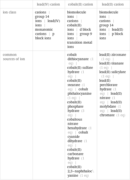  | lead(IV) cation | cobalt(II) cation | lead(II) cation ion class | cations | group 14 ions | lead(IV) ions | monatomic cations | p block ions | biomolecule ions | cations | cobalt(II) ions | d block ions | group 9 ions | transition metal ions | biomolecule ions | cations | group 14 ions | lead(II) ions | p block ions common sources of ion | | cobalt dithiocyanate (1 eq) | cobalt(II) sulfate hydrate (1 eq) | cobalt(II) stearate (1 eq) | cobalt phthalocyanine (1 eq) | cobalt(II) phosphate hydrate (3 eq) | cobaltous nitrate hexahydrate (1 eq) | cobalt cyanide dihydrate (1 eq) | cobalt(II) carbonate hydrate (1 eq) | cobalt(II) 2, 3-naphthalocyanine (1 eq) | lead(II) zirconate (1 eq) | lead(II) titanate (1 eq) | lead(II) salicylate (1 eq) | lead(II) perchlorate hydrate (1 eq) | lead(II) nitrate (1 eq) | lead(II) molybdate (1 eq) | lead(II) chromate (1 eq)