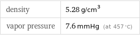 density | 5.28 g/cm^3 vapor pressure | 7.6 mmHg (at 457 °C)