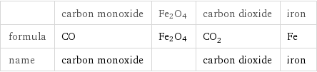  | carbon monoxide | Fe2O4 | carbon dioxide | iron formula | CO | Fe2O4 | CO_2 | Fe name | carbon monoxide | | carbon dioxide | iron