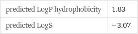 predicted LogP hydrophobicity | 1.83 predicted LogS | -3.07