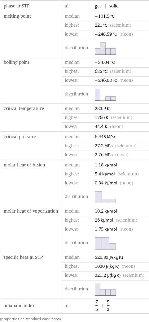 phase at STP | all | gas | solid melting point | median | -101.5 °C  | highest | 221 °C (selenium)  | lowest | -248.59 °C (neon)  | distribution |  boiling point | median | -34.04 °C  | highest | 685 °C (selenium)  | lowest | -246.08 °C (neon)  | distribution |  critical temperature | median | 283.9 K  | highest | 1766 K (selenium)  | lowest | 44.4 K (neon) critical pressure | median | 6.445 MPa  | highest | 27.2 MPa (selenium)  | lowest | 2.76 MPa (neon) molar heat of fusion | median | 1.18 kJ/mol  | highest | 5.4 kJ/mol (selenium)  | lowest | 0.34 kJ/mol (neon)  | distribution |  molar heat of vaporization | median | 10.2 kJ/mol  | highest | 26 kJ/mol (selenium)  | lowest | 1.75 kJ/mol (neon)  | distribution |  specific heat at STP | median | 520.33 J/(kg K)  | highest | 1030 J/(kg K) (neon)  | lowest | 321.2 J/(kg K) (selenium)  | distribution |  adiabatic index | all | 7/5 | 5/3 (properties at standard conditions)