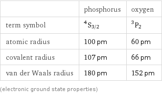  | phosphorus | oxygen term symbol | ^4S_(3/2) | ^3P_2 atomic radius | 100 pm | 60 pm covalent radius | 107 pm | 66 pm van der Waals radius | 180 pm | 152 pm (electronic ground state properties)