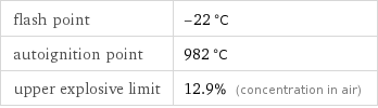 flash point | -22 °C autoignition point | 982 °C upper explosive limit | 12.9% (concentration in air)