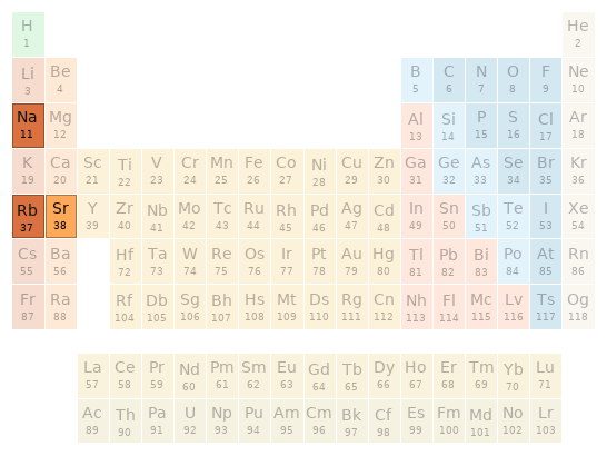 Periodic table location