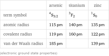  | arsenic | titanium | zinc term symbol | ^4S_(3/2) | ^3F_2 | ^1S_0 atomic radius | 115 pm | 140 pm | 135 pm covalent radius | 119 pm | 160 pm | 122 pm van der Waals radius | 185 pm | | 139 pm (electronic ground state properties)