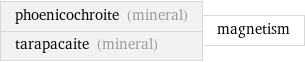 phoenicochroite (mineral) tarapacaite (mineral) | magnetism