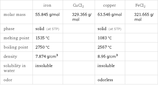  | iron | CuCI2 | copper | FeCI2 molar mass | 55.845 g/mol | 329.366 g/mol | 63.546 g/mol | 321.665 g/mol phase | solid (at STP) | | solid (at STP) |  melting point | 1535 °C | | 1083 °C |  boiling point | 2750 °C | | 2567 °C |  density | 7.874 g/cm^3 | | 8.96 g/cm^3 |  solubility in water | insoluble | | insoluble |  odor | | | odorless | 