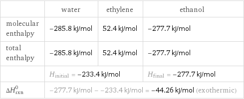  | water | ethylene | ethanol molecular enthalpy | -285.8 kJ/mol | 52.4 kJ/mol | -277.7 kJ/mol total enthalpy | -285.8 kJ/mol | 52.4 kJ/mol | -277.7 kJ/mol  | H_initial = -233.4 kJ/mol | | H_final = -277.7 kJ/mol ΔH_rxn^0 | -277.7 kJ/mol - -233.4 kJ/mol = -44.26 kJ/mol (exothermic) | |  