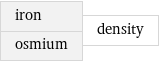 iron osmium | density