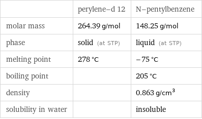  | perylene-d 12 | N-pentylbenzene molar mass | 264.39 g/mol | 148.25 g/mol phase | solid (at STP) | liquid (at STP) melting point | 278 °C | -75 °C boiling point | | 205 °C density | | 0.863 g/cm^3 solubility in water | | insoluble