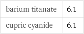 barium titanate | 6.1 cupric cyanide | 6.1