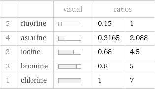  | | visual | ratios |  5 | fluorine | | 0.15 | 1 4 | astatine | | 0.3165 | 2.088 3 | iodine | | 0.68 | 4.5 2 | bromine | | 0.8 | 5 1 | chlorine | | 1 | 7