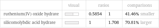  | visual | ratios | | comparisons ruthenium(IV) oxide hydrate | | 0.5854 | 1 | 41.46% smaller silicomolybdic acid hydrate | | 1 | 1.708 | 70.81% larger