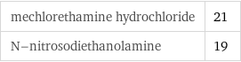 mechlorethamine hydrochloride | 21 N-nitrosodiethanolamine | 19