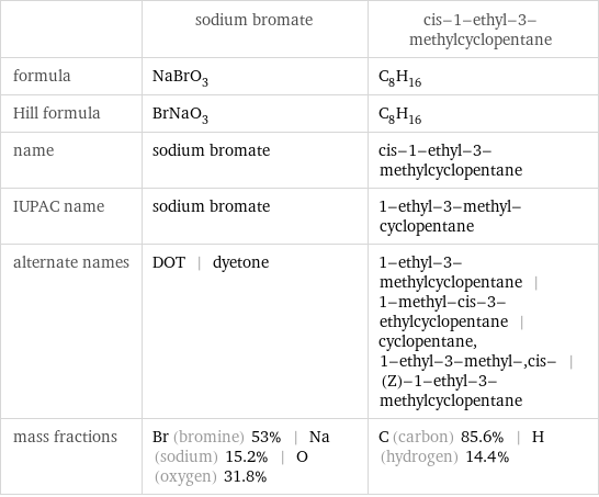  | sodium bromate | cis-1-ethyl-3-methylcyclopentane formula | NaBrO_3 | C_8H_16 Hill formula | BrNaO_3 | C_8H_16 name | sodium bromate | cis-1-ethyl-3-methylcyclopentane IUPAC name | sodium bromate | 1-ethyl-3-methyl-cyclopentane alternate names | DOT | dyetone | 1-ethyl-3-methylcyclopentane | 1-methyl-cis-3-ethylcyclopentane | cyclopentane, 1-ethyl-3-methyl-, cis- | (Z)-1-ethyl-3-methylcyclopentane mass fractions | Br (bromine) 53% | Na (sodium) 15.2% | O (oxygen) 31.8% | C (carbon) 85.6% | H (hydrogen) 14.4%