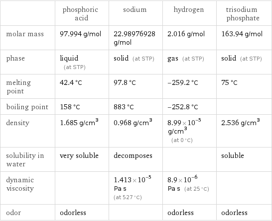  | phosphoric acid | sodium | hydrogen | trisodium phosphate molar mass | 97.994 g/mol | 22.98976928 g/mol | 2.016 g/mol | 163.94 g/mol phase | liquid (at STP) | solid (at STP) | gas (at STP) | solid (at STP) melting point | 42.4 °C | 97.8 °C | -259.2 °C | 75 °C boiling point | 158 °C | 883 °C | -252.8 °C |  density | 1.685 g/cm^3 | 0.968 g/cm^3 | 8.99×10^-5 g/cm^3 (at 0 °C) | 2.536 g/cm^3 solubility in water | very soluble | decomposes | | soluble dynamic viscosity | | 1.413×10^-5 Pa s (at 527 °C) | 8.9×10^-6 Pa s (at 25 °C) |  odor | odorless | | odorless | odorless