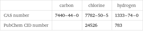  | carbon | chlorine | hydrogen CAS number | 7440-44-0 | 7782-50-5 | 1333-74-0 PubChem CID number | | 24526 | 783