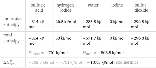  | sulfuric acid | hydrogen iodide | water | iodine | sulfur dioxide molecular enthalpy | -814 kJ/mol | 26.5 kJ/mol | -285.8 kJ/mol | 0 kJ/mol | -296.8 kJ/mol total enthalpy | -814 kJ/mol | 53 kJ/mol | -571.7 kJ/mol | 0 kJ/mol | -296.8 kJ/mol  | H_initial = -761 kJ/mol | | H_final = -868.5 kJ/mol | |  ΔH_rxn^0 | -868.5 kJ/mol - -761 kJ/mol = -107.5 kJ/mol (exothermic) | | | |  