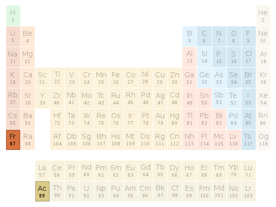 Periodic table location