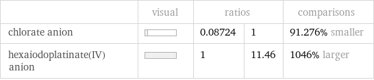  | visual | ratios | | comparisons chlorate anion | | 0.08724 | 1 | 91.276% smaller hexaiodoplatinate(IV) anion | | 1 | 11.46 | 1046% larger