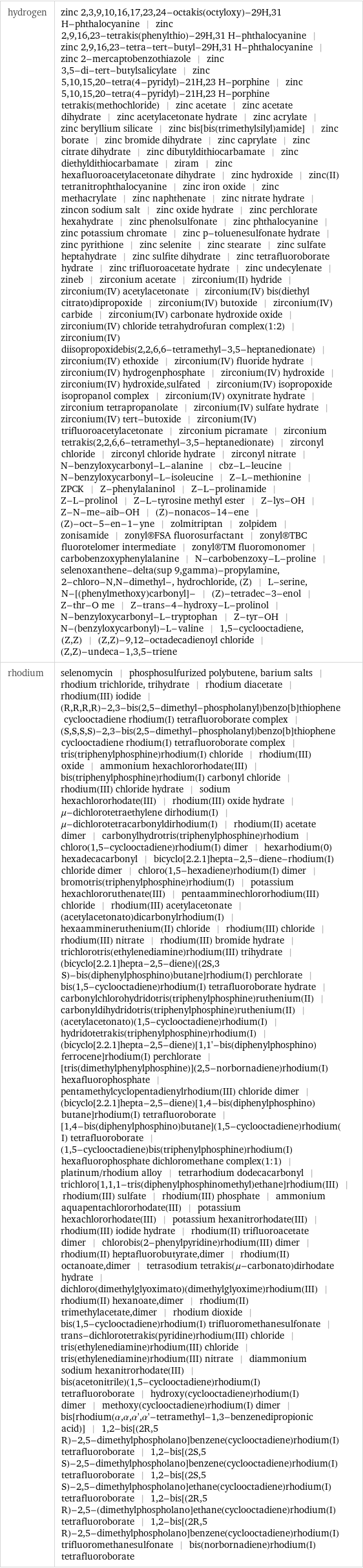 hydrogen | zinc 2, 3, 9, 10, 16, 17, 23, 24-octakis(octyloxy)-29H, 31 H-phthalocyanine | zinc 2, 9, 16, 23-tetrakis(phenylthio)-29H, 31 H-phthalocyanine | zinc 2, 9, 16, 23-tetra-tert-butyl-29H, 31 H-phthalocyanine | zinc 2-mercaptobenzothiazole | zinc 3, 5-di-tert-butylsalicylate | zinc 5, 10, 15, 20-tetra(4-pyridyl)-21H, 23 H-porphine | zinc 5, 10, 15, 20-tetra(4-pyridyl)-21H, 23 H-porphine tetrakis(methochloride) | zinc acetate | zinc acetate dihydrate | zinc acetylacetonate hydrate | zinc acrylate | zinc beryllium silicate | zinc bis[bis(trimethylsilyl)amide] | zinc borate | zinc bromide dihydrate | zinc caprylate | zinc citrate dihydrate | zinc dibutyldithiocarbamate | zinc diethyldithiocarbamate | ziram | zinc hexafluoroacetylacetonate dihydrate | zinc hydroxide | zinc(II) tetranitrophthalocyanine | zinc iron oxide | zinc methacrylate | zinc naphthenate | zinc nitrate hydrate | zincon sodium salt | zinc oxide hydrate | zinc perchlorate hexahydrate | zinc phenolsulfonate | zinc phthalocyanine | zinc potassium chromate | zinc p-toluenesulfonate hydrate | zinc pyrithione | zinc selenite | zinc stearate | zinc sulfate heptahydrate | zinc sulfite dihydrate | zinc tetrafluoroborate hydrate | zinc trifluoroacetate hydrate | zinc undecylenate | zineb | zirconium acetate | zirconium(II) hydride | zirconium(IV) acetylacetonate | zirconium(IV) bis(diethyl citrato)dipropoxide | zirconium(IV) butoxide | zirconium(IV) carbide | zirconium(IV) carbonate hydroxide oxide | zirconium(IV) chloride tetrahydrofuran complex(1:2) | zirconium(IV) diisopropoxidebis(2, 2, 6, 6-tetramethyl-3, 5-heptanedionate) | zirconium(IV) ethoxide | zirconium(IV) fluoride hydrate | zirconium(IV) hydrogenphosphate | zirconium(IV) hydroxide | zirconium(IV) hydroxide, sulfated | zirconium(IV) isopropoxide isopropanol complex | zirconium(IV) oxynitrate hydrate | zirconium tetrapropanolate | zirconium(IV) sulfate hydrate | zirconium(IV) tert-butoxide | zirconium(IV) trifluoroacetylacetonate | zirconium picramate | zirconium tetrakis(2, 2, 6, 6-tetramethyl-3, 5-heptanedionate) | zirconyl chloride | zirconyl chloride hydrate | zirconyl nitrate | N-benzyloxycarbonyl-L-alanine | cbz-L-leucine | N-benzyloxycarbonyl-L-isoleucine | Z-L-methionine | ZPCK | Z-phenylalaninol | Z-L-prolinamide | Z-L-prolinol | Z-L-tyrosine methyl ester | Z-lys-OH | Z-N-me-aib-OH | (Z)-nonacos-14-ene | (Z)-oct-5-en-1-yne | zolmitriptan | zolpidem | zonisamide | zonyl®FSA fluorosurfactant | zonyl®TBC fluorotelomer intermediate | zonyl®TM fluoromonomer | carbobenzoxyphenylalanine | N-carbobenzoxy-L-proline | selenoxanthene-delta(sup 9, gamma)-propylamine, 2-chloro-N, N-dimethyl-, hydrochloride, (Z) | L-serine, N-[(phenylmethoxy)carbonyl]- | (Z)-tetradec-3-enol | Z-thr-O me | Z-trans-4-hydroxy-L-prolinol | N-benzyloxycarbonyl-L-tryptophan | Z-tyr-OH | N-(benzyloxycarbonyl)-L-valine | 1, 5-cyclooctadiene, (Z, Z) | (Z, Z)-9, 12-octadecadienoyl chloride | (Z, Z)-undeca-1, 3, 5-triene rhodium | selenomycin | phosphosulfurized polybutene, barium salts | rhodium trichloride, trihydrate | rhodium diacetate | rhodium(III) iodide | (R, R, R, R)-2, 3-bis(2, 5-dimethyl-phospholanyl)benzo[b]thiophene cyclooctadiene rhodium(I) tetrafluoroborate complex | (S, S, S, S)-2, 3-bis(2, 5-dimethyl-phospholanyl)benzo[b]thiophene cyclooctadiene rhodium(I) tetrafluoroborate complex | tris(triphenylphosphine)rhodium(I) chloride | rhodium(III) oxide | ammonium hexachlororhodate(III) | bis(triphenylphosphine)rhodium(I) carbonyl chloride | rhodium(III) chloride hydrate | sodium hexachlororhodate(III) | rhodium(III) oxide hydrate | μ-dichlorotetraethylene dirhodium(I) | μ-dichlorotetracarbonyldirhodium(I) | rhodium(II) acetate dimer | carbonylhydrotris(triphenylphosphine)rhodium | chloro(1, 5-cyclooctadiene)rhodium(I) dimer | hexarhodium(0) hexadecacarbonyl | bicyclo[2.2.1]hepta-2, 5-diene-rhodium(I) chloride dimer | chloro(1, 5-hexadiene)rhodium(I) dimer | bromotris(triphenylphosphine)rhodium(I) | potassium hexachlororuthenate(III) | pentaamminechlororhodium(III) chloride | rhodium(III) acetylacetonate | (acetylacetonato)dicarbonylrhodium(I) | hexaammineruthenium(II) chloride | rhodium(III) chloride | rhodium(III) nitrate | rhodium(III) bromide hydrate | trichlorotris(ethylenediamine)rhodium(III) trihydrate | (bicyclo[2.2.1]hepta-2, 5-diene)[(2S, 3 S)-bis(diphenylphosphino)butane]rhodium(I) perchlorate | bis(1, 5-cyclooctadiene)rhodium(I) tetrafluoroborate hydrate | carbonylchlorohydridotris(triphenylphosphine)ruthenium(II) | carbonyldihydridotris(triphenylphosphine)ruthenium(II) | (acetylacetonato)(1, 5-cyclooctadiene)rhodium(I) | hydridotetrakis(triphenylphosphine)rhodium(I) | (bicyclo[2.2.1]hepta-2, 5-diene)[1, 1'-bis(diphenylphosphino)ferrocene]rhodium(I) perchlorate | [tris(dimethylphenylphosphine)](2, 5-norbornadiene)rhodium(I) hexafluorophosphate | pentamethylcyclopentadienylrhodium(III) chloride dimer | (bicyclo[2.2.1]hepta-2, 5-diene)[1, 4-bis(diphenylphosphino)butane]rhodium(I) tetrafluoroborate | [1, 4-bis(diphenylphosphino)butane](1, 5-cyclooctadiene)rhodium(I) tetrafluoroborate | (1, 5-cyclooctadiene)bis(triphenylphosphine)rhodium(I) hexafluorophosphate dichloromethane complex(1:1) | platinum/rhodium alloy | tetrarhodium dodecacarbonyl | trichloro[1, 1, 1-tris(diphenylphosphinomethyl)ethane]rhodium(III) | rhodium(III) sulfate | rhodium(III) phosphate | ammonium aquapentachlororhodate(III) | potassium hexachlororhodate(III) | potassium hexanitrorhodate(III) | rhodium(III) iodide hydrate | rhodium(II) trifluoroacetate dimer | chlorobis(2-phenylpyridine)rhodium(III) dimer | rhodium(II) heptafluorobutyrate, dimer | rhodium(II) octanoate, dimer | tetrasodium tetrakis(μ-carbonato)dirhodate hydrate | dichloro(dimethylglyoximato)(dimethylglyoxime)rhodium(III) | rhodium(II) hexanoate, dimer | rhodium(II) trimethylacetate, dimer | rhodium dioxide | bis(1, 5-cyclooctadiene)rhodium(I) trifluoromethanesulfonate | trans-dichlorotetrakis(pyridine)rhodium(III) chloride | tris(ethylenediamine)rhodium(III) chloride | tris(ethylenediamine)rhodium(III) nitrate | diammonium sodium hexanitrorhodate(III) | bis(acetonitrile)(1, 5-cyclooctadiene)rhodium(I) tetrafluoroborate | hydroxy(cyclooctadiene)rhodium(I) dimer | methoxy(cyclooctadiene)rhodium(I) dimer | bis[rhodium(α, α, α', α'-tetramethyl-1, 3-benzenedipropionic acid)] | 1, 2-bis[(2R, 5 R)-2, 5-dimethylphospholano]benzene(cyclooctadiene)rhodium(I) tetrafluoroborate | 1, 2-bis[(2S, 5 S)-2, 5-dimethylphospholano]benzene(cyclooctadiene)rhodium(I) tetrafluoroborate | 1, 2-bis[(2S, 5 S)-2, 5-dimethylphospholano]ethane(cyclooctadiene)rhodium(I) tetrafluoroborate | 1, 2-bis[(2R, 5 R)-2, 5-(dimethylphospholano]ethane(cyclooctadiene)rhodium(I) tetrafluoroborate | 1, 2-bis[(2R, 5 R)-2, 5-dimethylphospholano]benzene(cyclooctadiene)rhodium(I) trifluoromethanesulfonate | bis(norbornadiene)rhodium(I) tetrafluoroborate