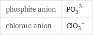 phosphite anion | (PO_3)^(3-) chlorate anion | (ClO_3)^-