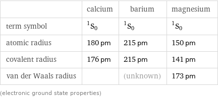  | calcium | barium | magnesium term symbol | ^1S_0 | ^1S_0 | ^1S_0 atomic radius | 180 pm | 215 pm | 150 pm covalent radius | 176 pm | 215 pm | 141 pm van der Waals radius | | (unknown) | 173 pm (electronic ground state properties)