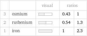  | | visual | ratios |  3 | osmium | | 0.43 | 1 2 | ruthenium | | 0.54 | 1.3 1 | iron | | 1 | 2.3