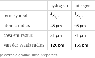  | hydrogen | nitrogen term symbol | ^2S_(1/2) | ^4S_(3/2) atomic radius | 25 pm | 65 pm covalent radius | 31 pm | 71 pm van der Waals radius | 120 pm | 155 pm (electronic ground state properties)