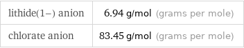 lithide(1-) anion | 6.94 g/mol (grams per mole) chlorate anion | 83.45 g/mol (grams per mole)