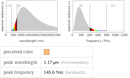   perceived color |  peak wavelength | 1.17 µm (micrometers) peak frequency | 145.6 THz (terahertz)