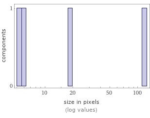 Enriched analysis Component size distribution