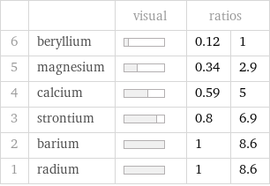  | | visual | ratios |  6 | beryllium | | 0.12 | 1 5 | magnesium | | 0.34 | 2.9 4 | calcium | | 0.59 | 5 3 | strontium | | 0.8 | 6.9 2 | barium | | 1 | 8.6 1 | radium | | 1 | 8.6