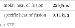 molar heat of fusion | 22 kJ/mol specific heat of fusion | 0.11 kJ/g (at STP)