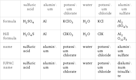  | sulfuric acid | aluminum | potassium chlorate | water | potassium chloride | aluminum sulfate formula | H_2SO_4 | Al | KClO_3 | H_2O | KCl | Al_2(SO_4)_3 Hill formula | H_2O_4S | Al | ClKO_3 | H_2O | ClK | Al_2O_12S_3 name | sulfuric acid | aluminum | potassium chlorate | water | potassium chloride | aluminum sulfate IUPAC name | sulfuric acid | aluminum | potassium chlorate | water | potassium chloride | dialuminum trisulfate