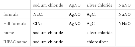  | sodium chloride | AgNO | silver chloride | NaNO formula | NaCl | AgNO | AgCl | NaNO Hill formula | ClNa | AgNO | AgCl | NNaO name | sodium chloride | | silver chloride |  IUPAC name | sodium chloride | | chlorosilver | 