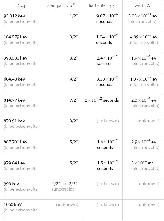 E_level | spin parity J^π | half-life τ_1/2 | width Δ 93.312 keV (kiloelectronvolts) | 1/2^- | 9.07×10^-6 seconds | 5.03×10^-11 eV (electronvolts) 184.579 keV (kiloelectronvolts) | 3/2^- | 1.04×10^-9 seconds | 4.39×10^-7 eV (electronvolts) 393.531 keV (kiloelectronvolts) | 3/2^- | 2.4×10^-12 seconds | 1.9×10^-4 eV (electronvolts) 604.48 keV (kiloelectronvolts) | 9/2^+ | 3.33×10^-7 seconds | 1.37×10^-9 eV (electronvolts) 814.77 keV (kiloelectronvolts) | 7/2^- | 2×10^-12 seconds | 2.3×10^-4 eV (electronvolts) 870.91 keV (kiloelectronvolts) | 3/2^- | (unknown) | (unknown) 887.701 keV (kiloelectronvolts) | 5/2^- | 1.6×10^-12 seconds | 2.9×10^-4 eV (electronvolts) 979.84 keV (kiloelectronvolts) | 5/2^+ | 1.5×10^-12 seconds | 3×10^-4 eV (electronvolts) 990 keV (kiloelectronvolts) | 1/2^- or 3/2^- (uncertain) | (unknown) | (unknown) 1060 keV (kiloelectronvolts) | (unknown) | (unknown) | (unknown)