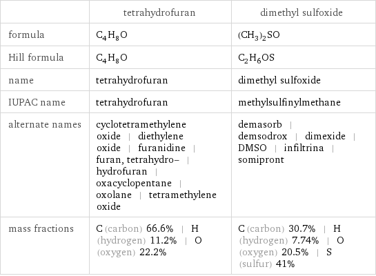  | tetrahydrofuran | dimethyl sulfoxide formula | C_4H_8O | (CH_3)_2SO Hill formula | C_4H_8O | C_2H_6OS name | tetrahydrofuran | dimethyl sulfoxide IUPAC name | tetrahydrofuran | methylsulfinylmethane alternate names | cyclotetramethylene oxide | diethylene oxide | furanidine | furan, tetrahydro- | hydrofuran | oxacyclopentane | oxolane | tetramethylene oxide | demasorb | demsodrox | dimexide | DMSO | infiltrina | somipront mass fractions | C (carbon) 66.6% | H (hydrogen) 11.2% | O (oxygen) 22.2% | C (carbon) 30.7% | H (hydrogen) 7.74% | O (oxygen) 20.5% | S (sulfur) 41%