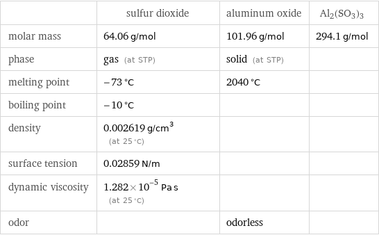  | sulfur dioxide | aluminum oxide | Al2(SO3)3 molar mass | 64.06 g/mol | 101.96 g/mol | 294.1 g/mol phase | gas (at STP) | solid (at STP) |  melting point | -73 °C | 2040 °C |  boiling point | -10 °C | |  density | 0.002619 g/cm^3 (at 25 °C) | |  surface tension | 0.02859 N/m | |  dynamic viscosity | 1.282×10^-5 Pa s (at 25 °C) | |  odor | | odorless | 