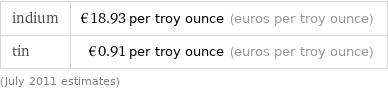 indium | €18.93 per troy ounce (euros per troy ounce) tin | €0.91 per troy ounce (euros per troy ounce) (July 2011 estimates)