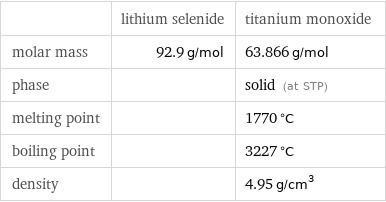  | lithium selenide | titanium monoxide molar mass | 92.9 g/mol | 63.866 g/mol phase | | solid (at STP) melting point | | 1770 °C boiling point | | 3227 °C density | | 4.95 g/cm^3