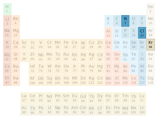 Periodic table location