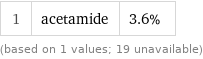1 | acetamide | 3.6% (based on 1 values; 19 unavailable)