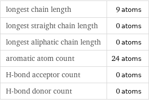 longest chain length | 9 atoms longest straight chain length | 0 atoms longest aliphatic chain length | 0 atoms aromatic atom count | 24 atoms H-bond acceptor count | 0 atoms H-bond donor count | 0 atoms