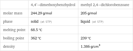  | 4, 4'-dimethoxybenzhydrol | methyl 2, 4-dichlorobenzoate molar mass | 244.29 g/mol | 205 g/mol phase | solid (at STP) | liquid (at STP) melting point | 68.5 °C |  boiling point | 362 °C | 239 °C density | | 1.386 g/cm^3