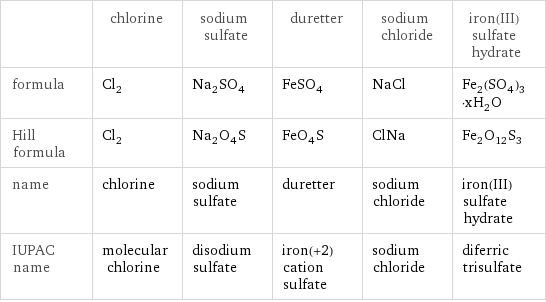  | chlorine | sodium sulfate | duretter | sodium chloride | iron(III) sulfate hydrate formula | Cl_2 | Na_2SO_4 | FeSO_4 | NaCl | Fe_2(SO_4)_3·xH_2O Hill formula | Cl_2 | Na_2O_4S | FeO_4S | ClNa | Fe_2O_12S_3 name | chlorine | sodium sulfate | duretter | sodium chloride | iron(III) sulfate hydrate IUPAC name | molecular chlorine | disodium sulfate | iron(+2) cation sulfate | sodium chloride | diferric trisulfate