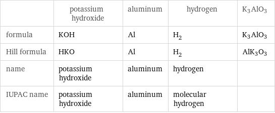  | potassium hydroxide | aluminum | hydrogen | K3AlO3 formula | KOH | Al | H_2 | K3AlO3 Hill formula | HKO | Al | H_2 | AlK3O3 name | potassium hydroxide | aluminum | hydrogen |  IUPAC name | potassium hydroxide | aluminum | molecular hydrogen | 