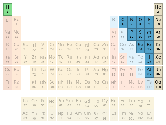 Periodic table location