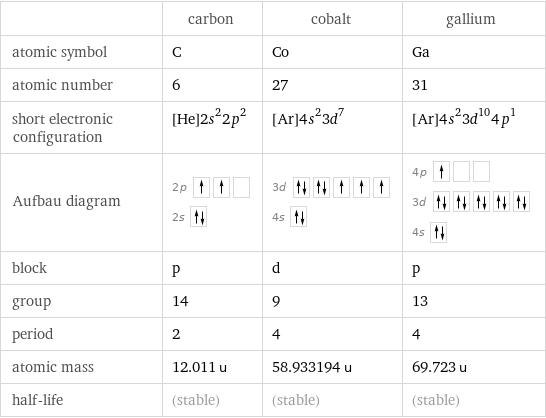  | carbon | cobalt | gallium atomic symbol | C | Co | Ga atomic number | 6 | 27 | 31 short electronic configuration | [He]2s^22p^2 | [Ar]4s^23d^7 | [Ar]4s^23d^104p^1 Aufbau diagram | 2p  2s | 3d  4s | 4p  3d  4s  block | p | d | p group | 14 | 9 | 13 period | 2 | 4 | 4 atomic mass | 12.011 u | 58.933194 u | 69.723 u half-life | (stable) | (stable) | (stable)